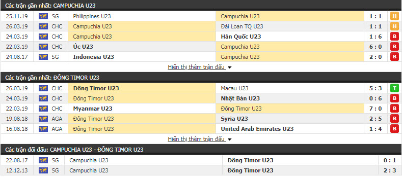 Nhận định U22 Campuchia vs U22 Đông Timor 19h00, 27/11 (Vòng bảng bóng đá nam SEA Games)