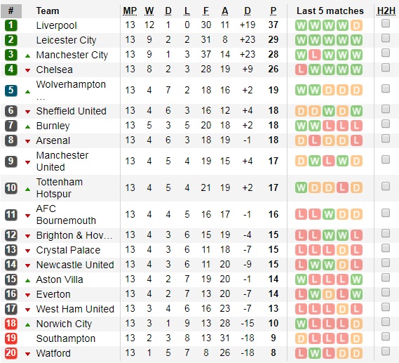 Bảng xếp hạng Ngoại hạng Anh vòng 13: MU bằng điểm Tottenham, Liverpool độc chiếm vị trí số 1