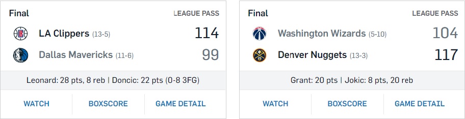 Bảng xếp hạng NBA ngày 27/11: LA Clippers, Denver Nuggets phả hơi nóng vào Lakers