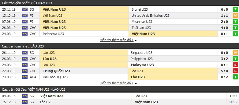 Dự đoán U22 Việt Nam vs U22 Lào 15h00 ngày 28/11 (SEA Games 30) 