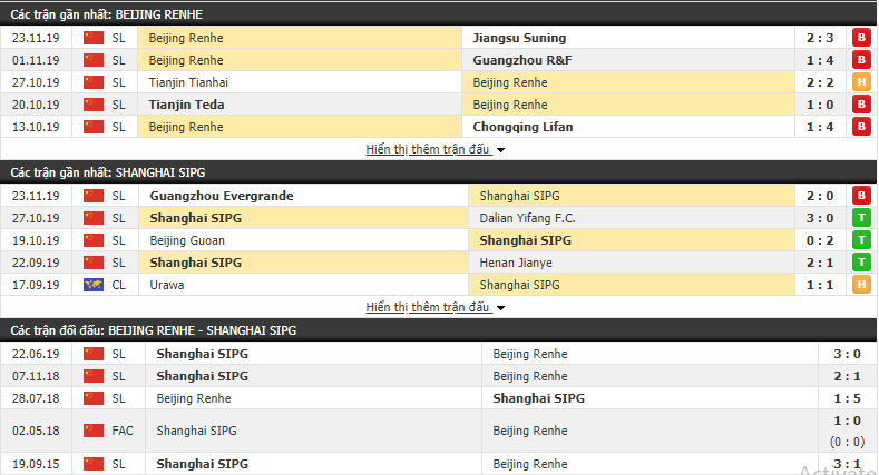Nhận định Beijing Renhe vs Shanghai SIPG FC 18h35, 27/11 (VĐQG Trung Quốc 2019) 