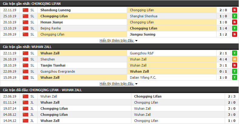 Nhận định Chongqing Lifan vs Wuhan Zall 18h35, 27/11 (VĐQG Trung Quốc 2019) 