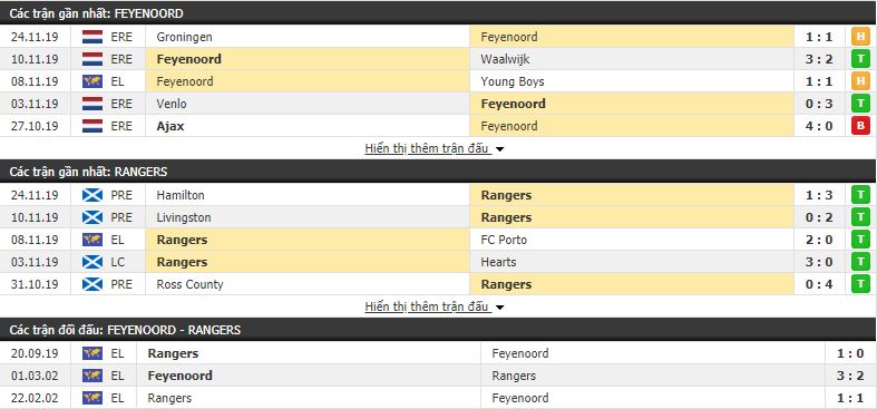Nhận định Feyenoord vs Glasgow Rangers 00h55, 29/11 (vòng bảng Europa League)