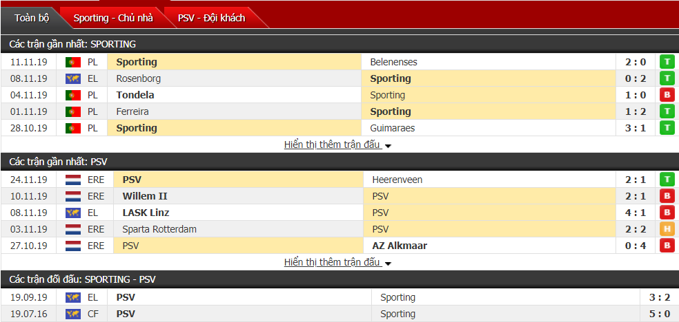 Nhận định Sporting Lisbon vs PSV Eindhoven 03h00, ngày 29/11 (Cúp C2 châu Âu)