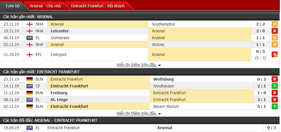 Tỷ lệ kèo Arsenal vs Eintracht Frankfurt, 03h00 ngày 29/11 (Cúp C2 châu Âu 2019/2020)