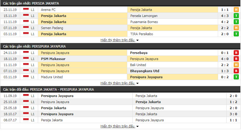 Nhận định Persija Jakarta vs Persipura Jayapura 15h30, 28/11 (Vòng 29 VĐQG Indonesia)