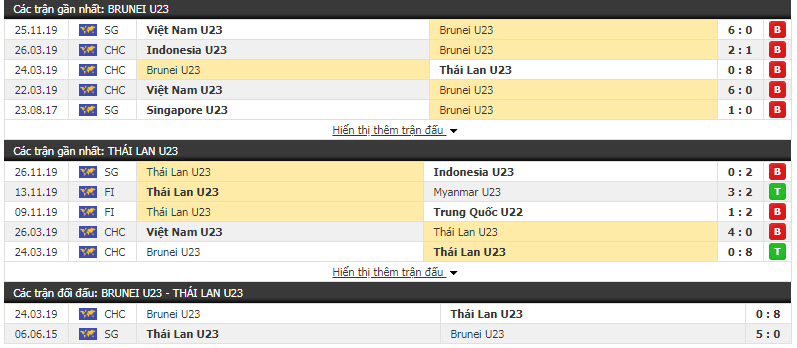 Nhận định U23 Brunei vs U23 Thái Lan 15h00, 28/11 (Vòng bảng bóng đá nam SEA Games)