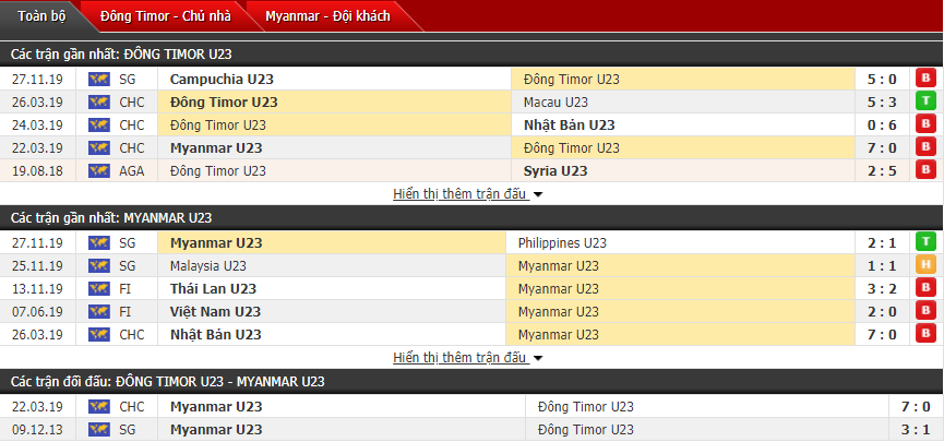 Dự đoán U22 Đông Timor vs U22 Myanmar 15h00, 29/11 (SEA Games 30)