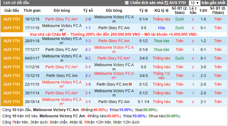 Dự đoán U23 Melbourne Victory vs U23 Perth Glory 12h30, 29/11 (Giải trẻ Úc)