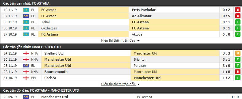 Tỷ lệ kèo FC Astana vs Manchester United 22h50, 28/11 (Cúp C2 2019/20) 