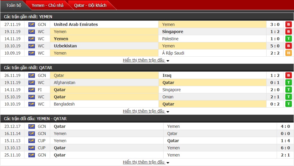 Nhận định Yemen vs Qatar 0h ngày 30/11 (Cúp Vùng Vịnh/Gulf Cup of Nations)