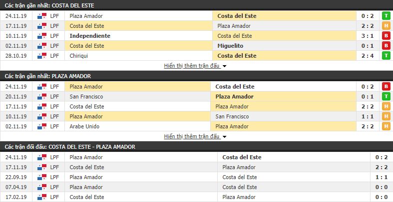 Nhận định Costa del Este vs Plaza Amador 06h00, 01/12 (VĐQG Panama Apertura)