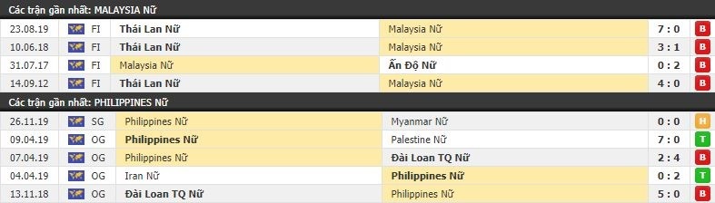 Nhận định Nữ Malaysia vs Nữ Philippines 19h00, 29/11 (vòng bảng SEA Games 30)