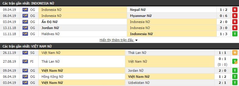 Nhận định Nữ Việt Nam vs Nữ Indonesia 15h00, 29/11 (vòng bảng SEA Games 30)