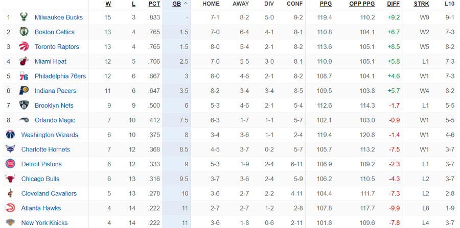 Bảng xếp hạng NBA ngày 28/11: Clippers, Raptors hăm he vị trí số 2