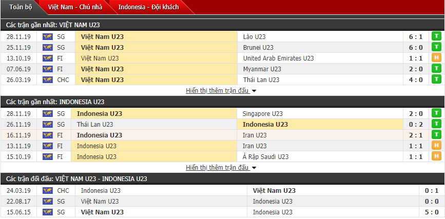 Soi kèo bóng đá U22 Việt Nam vs U22 Indonesia 19h00, 01/12 (Vòng bảng SEA Games 30)