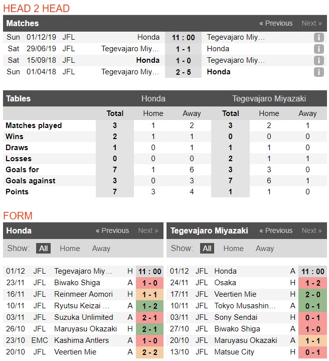 Nhận định Honda FC vs Tegevajaro Miyazaki 11h00 ngày 01/12 (Japan Football League) 