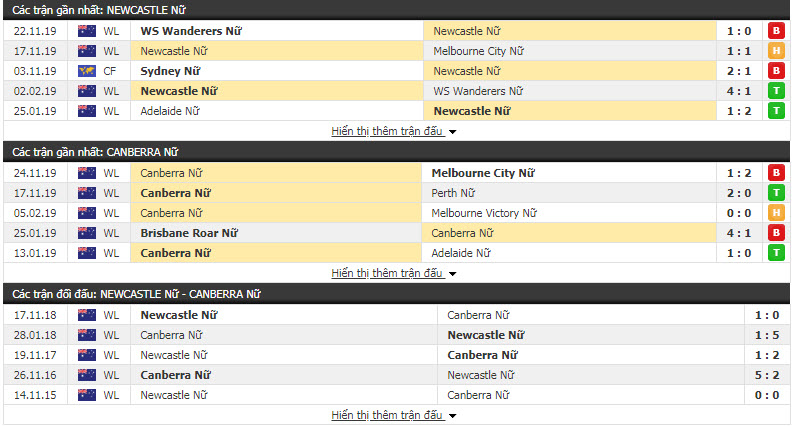 Nhận định Nữ Newcastle Jets vs Nữ Canberra United 12h30, 30/11 (Vòng 3 giải VĐQG nữ Úc)