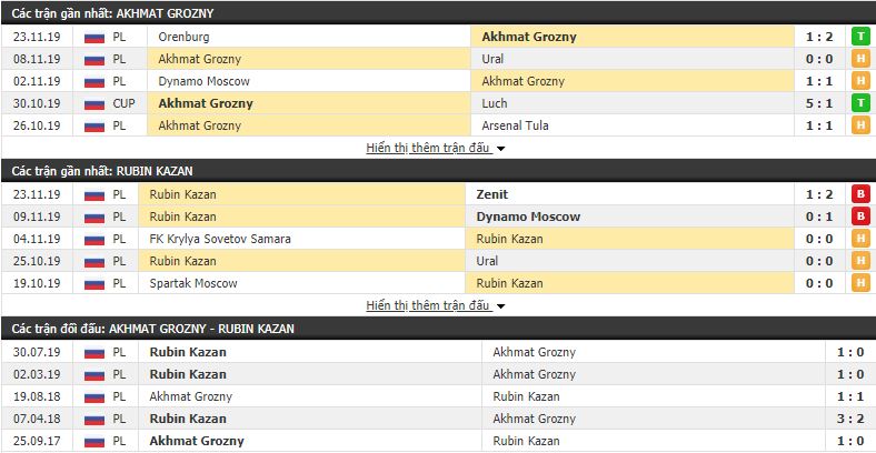Nhận định Akhmat Grozny vs Rubin Kazan 23h00, 30/11 (vòng 18 VĐQG Nga)
