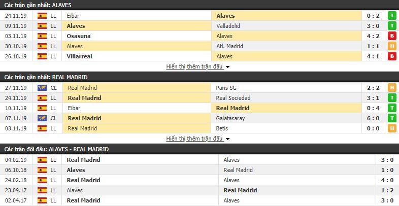 Soi kèo Alaves vs Real Madrid 19h00, 30/11 (vòng 15 VĐQG Tây Ban Nha)