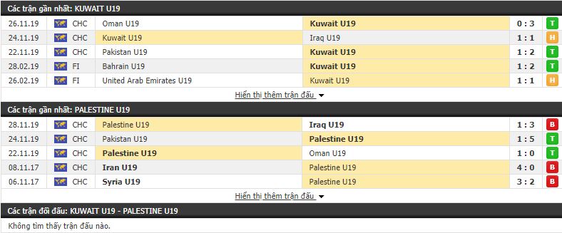 Nhận định U19 Kuwait vs U19 Palestine 19h00, 30/11 (Vòng loại U19 châu Á 2020)
