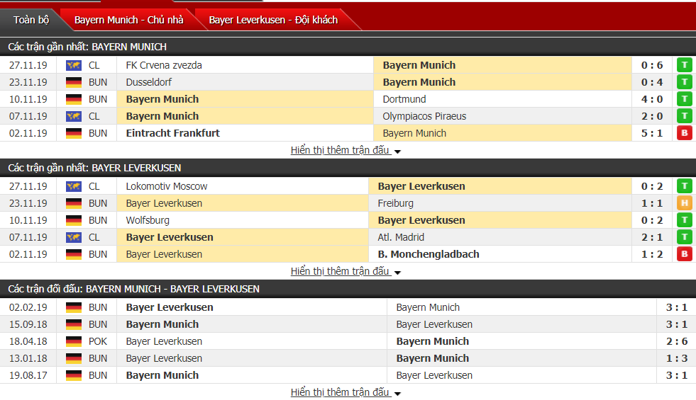 Soi kèo Bayern Munich vs Bayer Leverkusen 00h30, ngày 01/12 (VĐQG Đức)