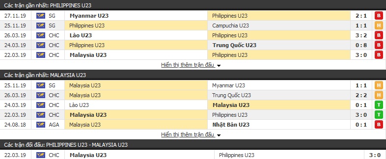 Dự đoán U22 Philippines vs U22 Malaysia 19h00, 29/11 (SEA Games 30)