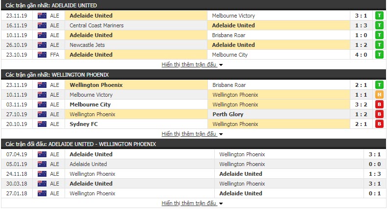 Nhận định Adelaide United vs Wellington Phoenix 14h00, 01/12 (Vòng 8 giải VĐQG Úc)