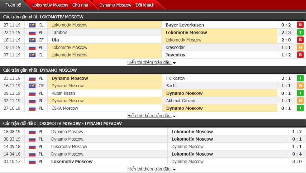 Nhận định Lokomotiv Moscow vs Dinamo Moscow 20h30 ngày 01/12 (Giải Ngoại hạng Nga)