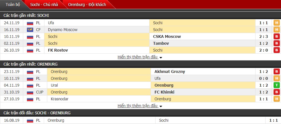 Nhận định PFC Sochi vs Orenburg 18h00 ngày 01/12 (Giải Ngoại hạng Nga) 