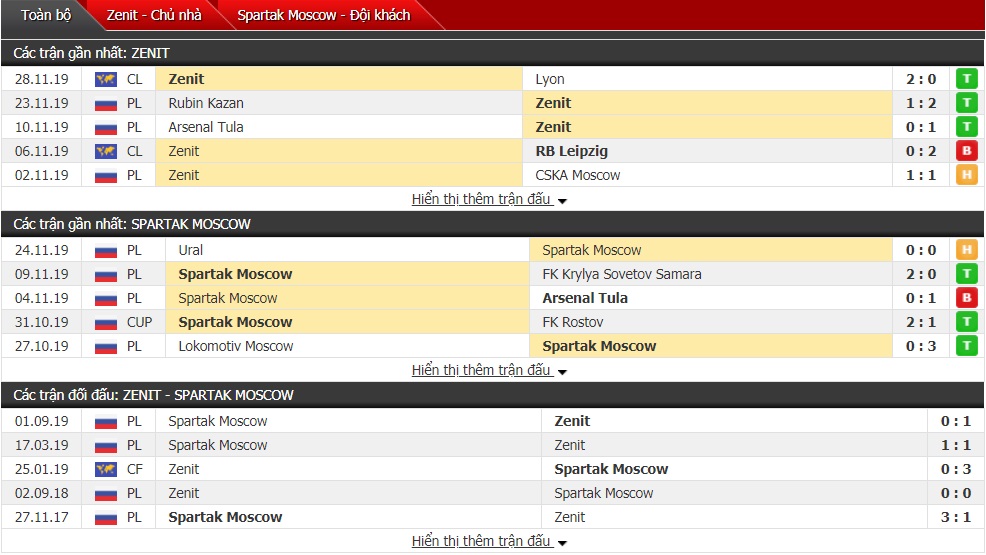 Nhận định Zenit St Petersburg vs Spartak Moscow 23h00 ngày 01/12 (Giải Ngoại hạng Nga)