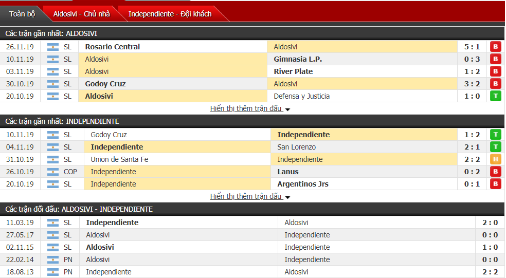 Nhận định Aldosivi vs Independiente 07h45, ngày 02/12 (VĐQG Argentina)