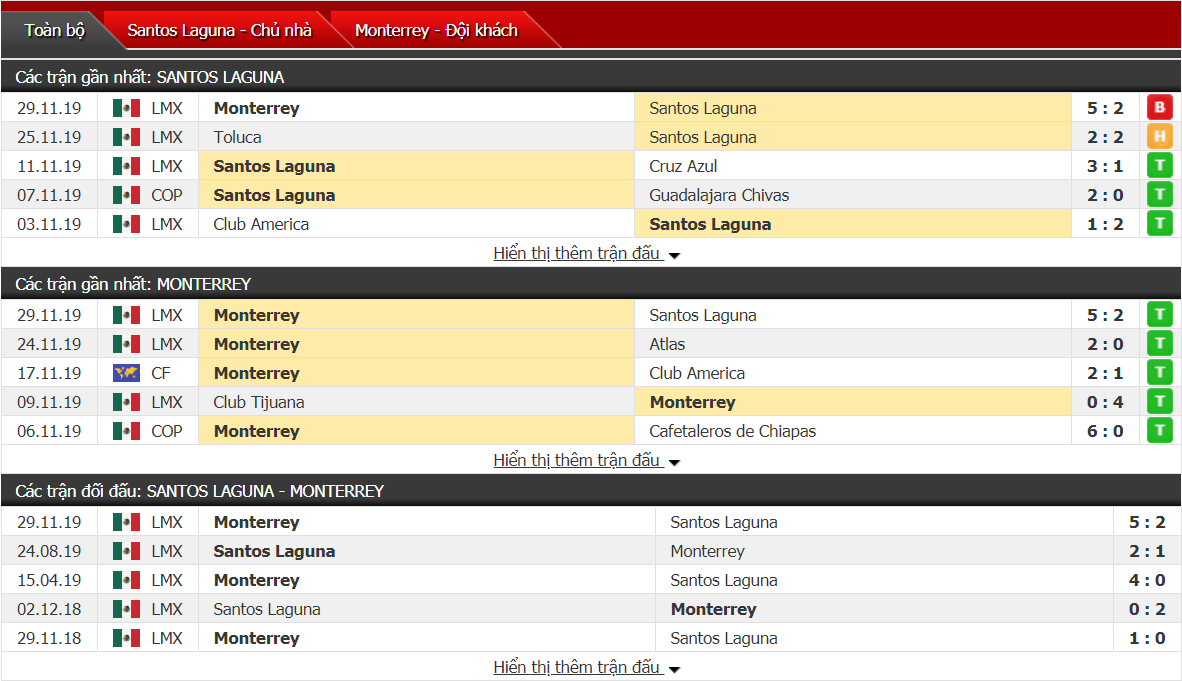 Nhận định Santos Laguna vs Monterrey 08h00, ngày 02/12 (VĐQG Mexico)