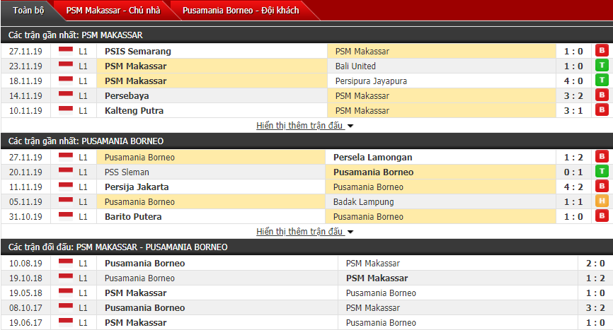 Nhận định PSM Makassar vs Borneo FC 15h30, 02/12 (VĐQG Indonesia)