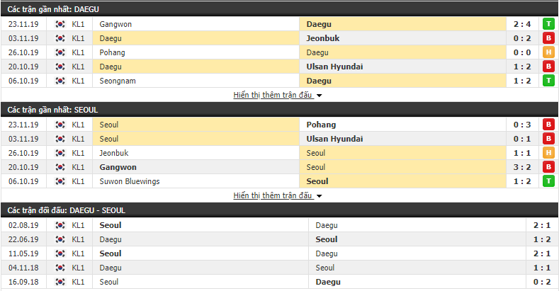 Nhận định Daegu FC vs FC Seoul 13h00, 01/12 (VĐQG Hàn Quốc 2019) 