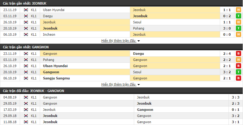 Nhận định Jeonbuk Hyundai Motors vs Gangwon FC 13h00, 01/12 (VĐQG Hàn Quốc 2019) 