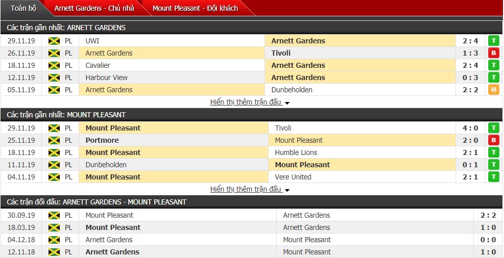 Nhận định Arnett Gardens vs Mount Pleasant, 08h00 ngày 03/12 (Giải VĐQG Jamaica)