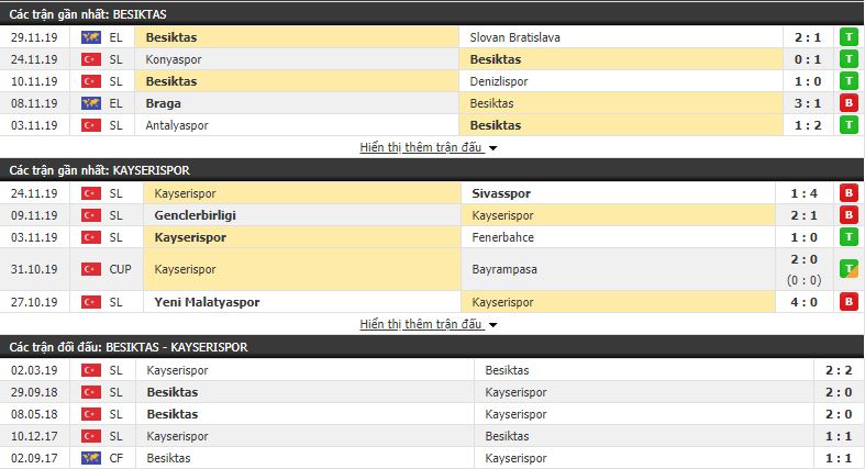 Nhận định Besiktas vs Kayserispor 00h00, 03/12 (vòng 13 VĐQG Thổ Nhĩ Kỳ)