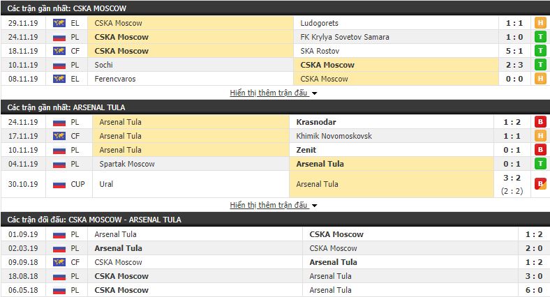 Nhận định CSKA Moscow vs Arsenal Tula 23h30, 02/12 (vòng 18 VĐQG Nga)