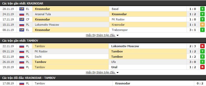 Nhận định Krasnodar vs Tambov 23h30, 02/12 (vòng 18 VĐQG Nga)