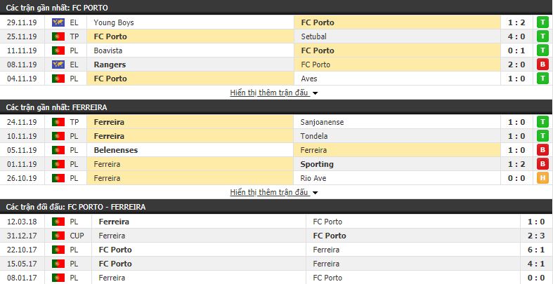 Nhận định Porto vs Pacos Ferreira 03h45, 03/12 (vòng 12 VĐQG Bồ Đào Nha)