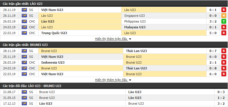 Tỷ lệ kèo U22 Lào vs U22 Brunei 15h00, 01/12 (SEA Games 30) 