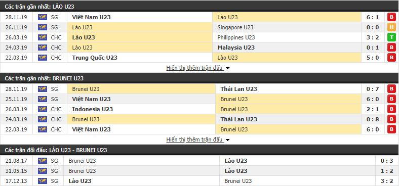 Nhận định U22 Lào vs U22 Brunei 15h00, 01/12 (Vòng bảng bóng đá nam SEA Games)