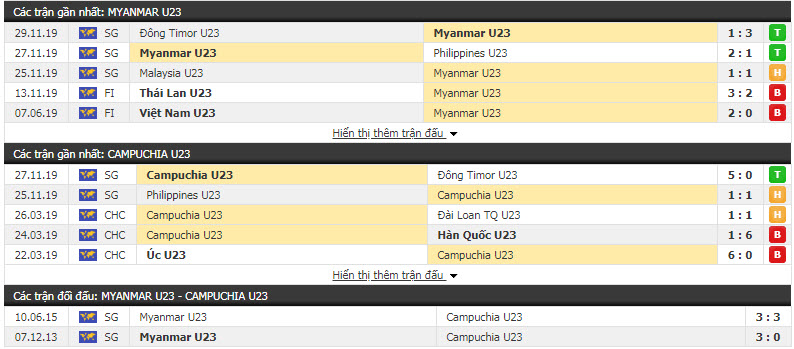 Nhận định U22 Myanmar vs U22 Campuchia 19h00, 02/12 (Vòng bảng bóng đá nam SEA Games)