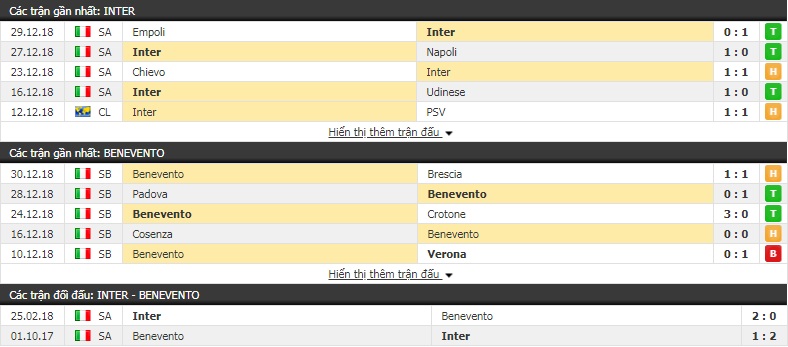 Nhận định tỷ lệ cược kèo bóng đá tài xỉu trận Inter Milan vs Benevento