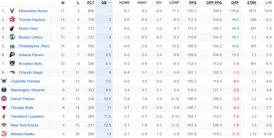 Bảng xếp hạng NBA ngày 1/12: Milwaukee Bucks vững vị trí thứ 1 miền Đông