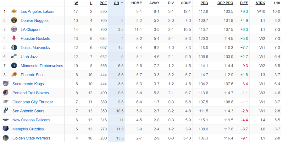Bảng xếp hạng NBA ngày 1/12: Milwaukee Bucks vững vị trí thứ 1 miền Đông