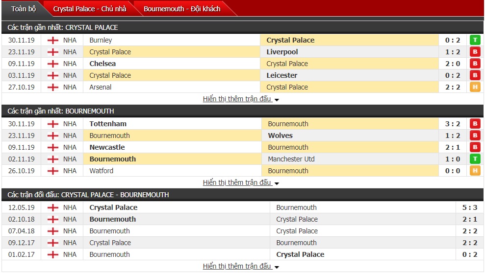 Nhận định Crystal Palace vs Bournemouth 02h30 ngày 04/12 (Ngoại hạng Anh)