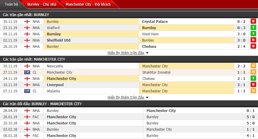 Nhận định Burnley vs Manchester City 03h15, 04/12 (Vòng 15 Ngoại hạng Anh)