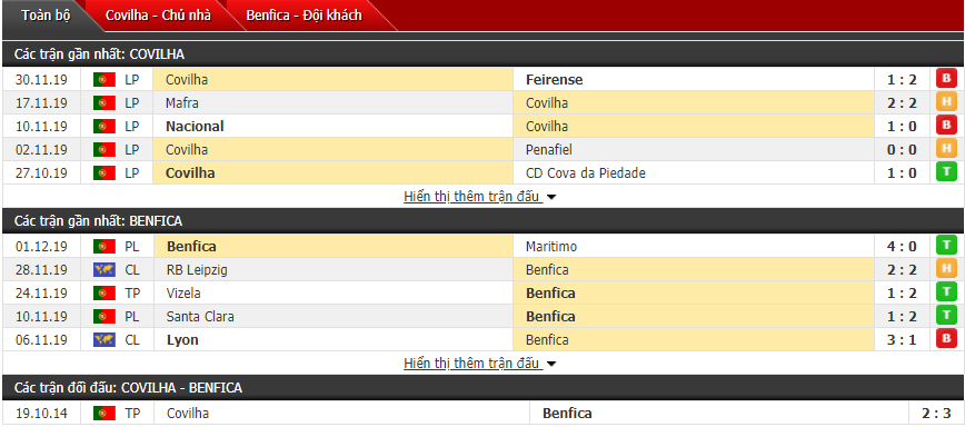 Nhận định Sporting Covilha vs Benfica 03h15, 04/12 (Cúp liên đoàn Bồ Đào Nha)